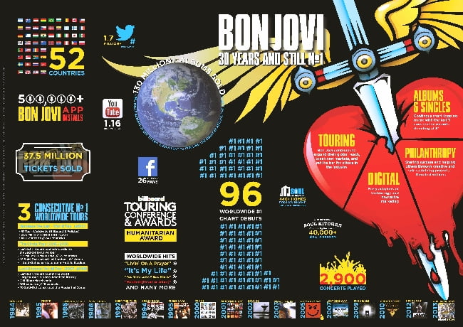 Bon Jovi Dalam Angka, 30 Tahun dan Masih Nomor Satu