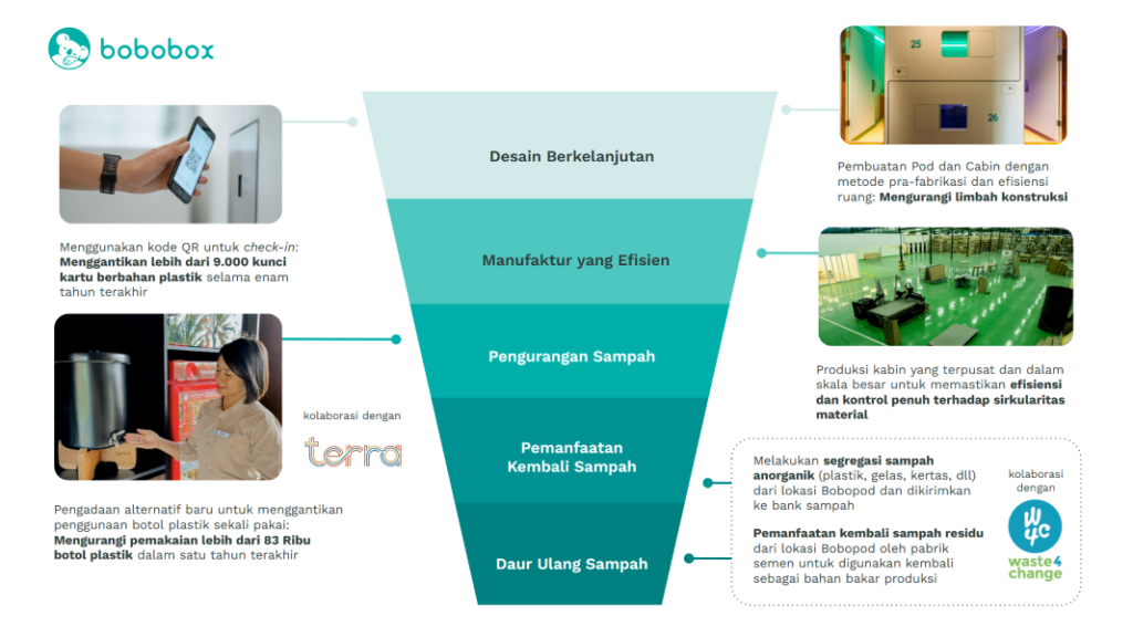 Gambar 1.2 Kerangka Hierarki Sampah Bobobox